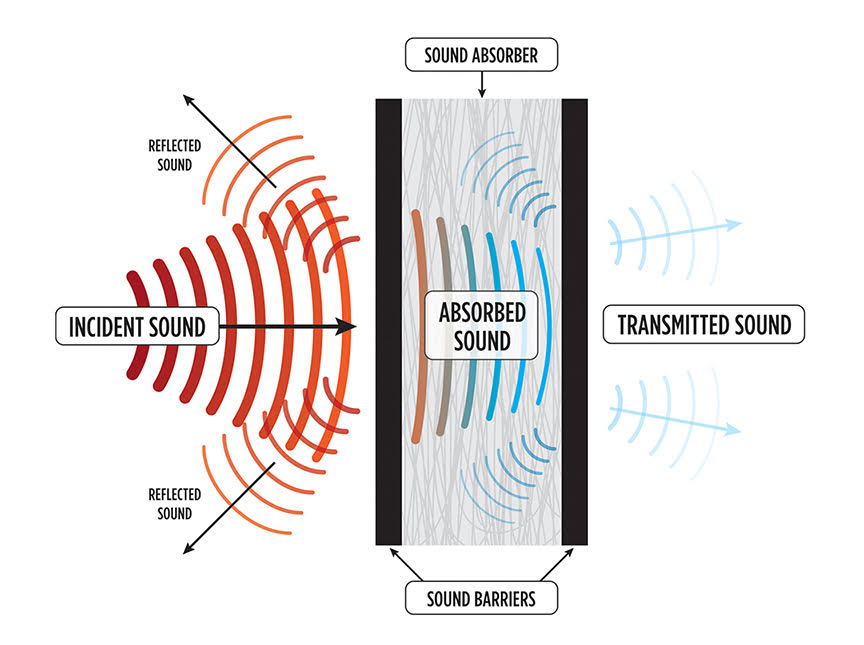 Diagram showing path of sound waves through material layers