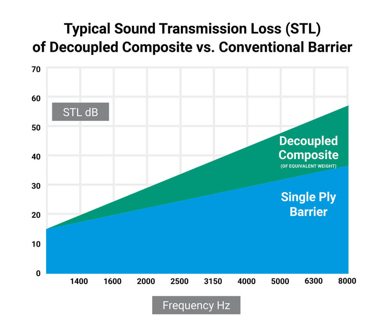 Chart showing the typical sound transmission loss of decoupled composite vs. conventional barrier